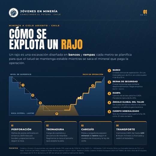 Cómo se explota un rajo